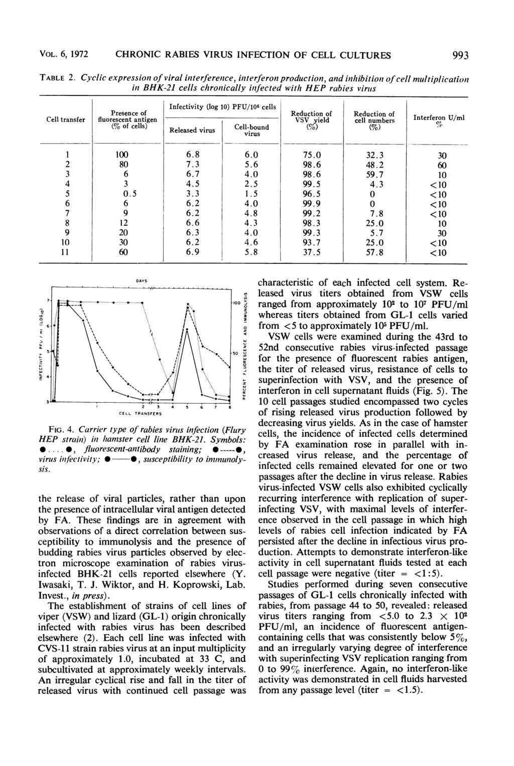 VOL. 6, 1972 CHRONIC RABIES VIRUS INFECTION OF CELL CULTURES TABLE 2.