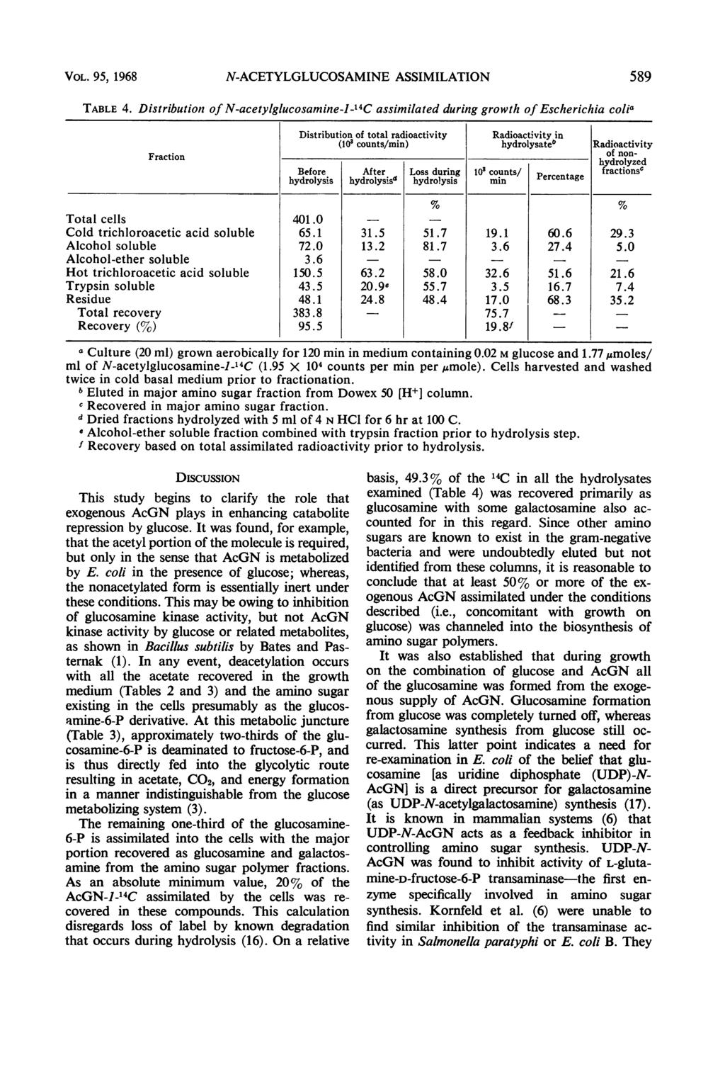 VOL. 95, 1968 N-ACETYLGLUCOSAMINE ASSIMILATION 589 TABLE 4.