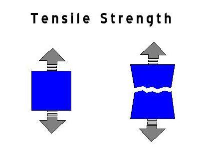 Tensile forces that resist deformation when loaded; tensile