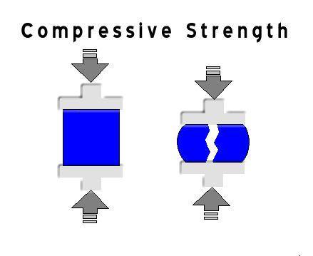 Compressive: forces that resist load to compress or shorten; when compressed