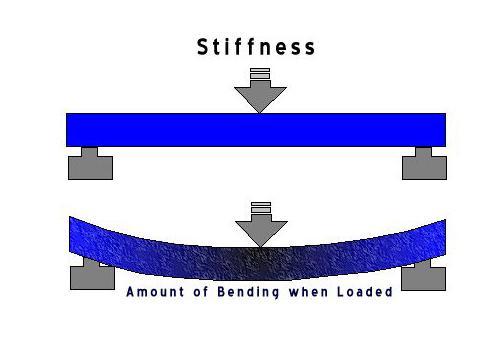 Stiffness (modulus of elasticity) Determines resistance to