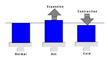 Coefficient of thermal expansion (and contraction) relates to marginal leakage to hot and cold foods- tooth expands and contracts at different rates than restorative materials.