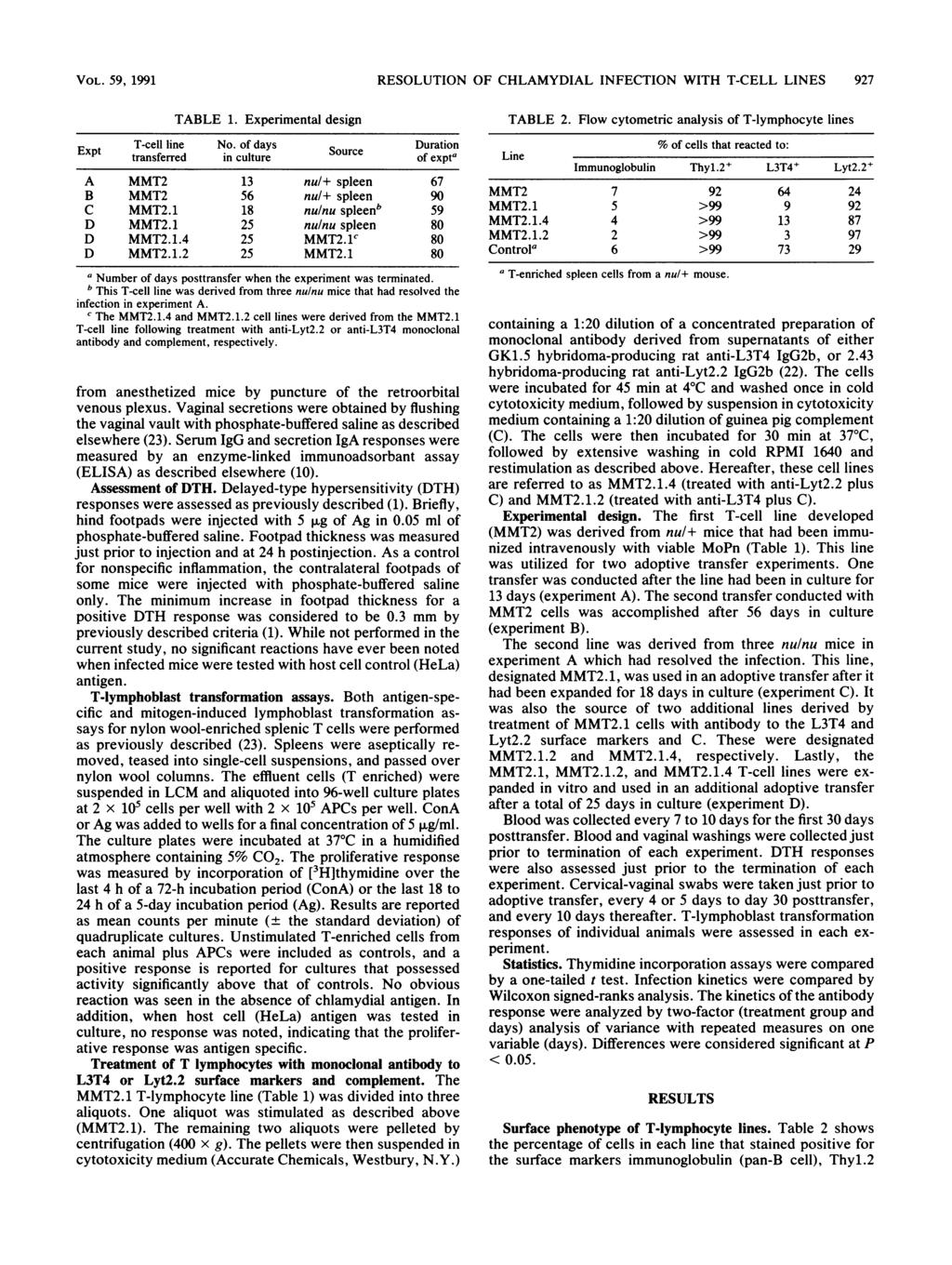 VOL. 59, 1991 RESOLUTION OF CHLAMYDIAL INFECTION WITH T-CELL LINES 927 TABLE 1. Experimental design Expt T-cell line No.