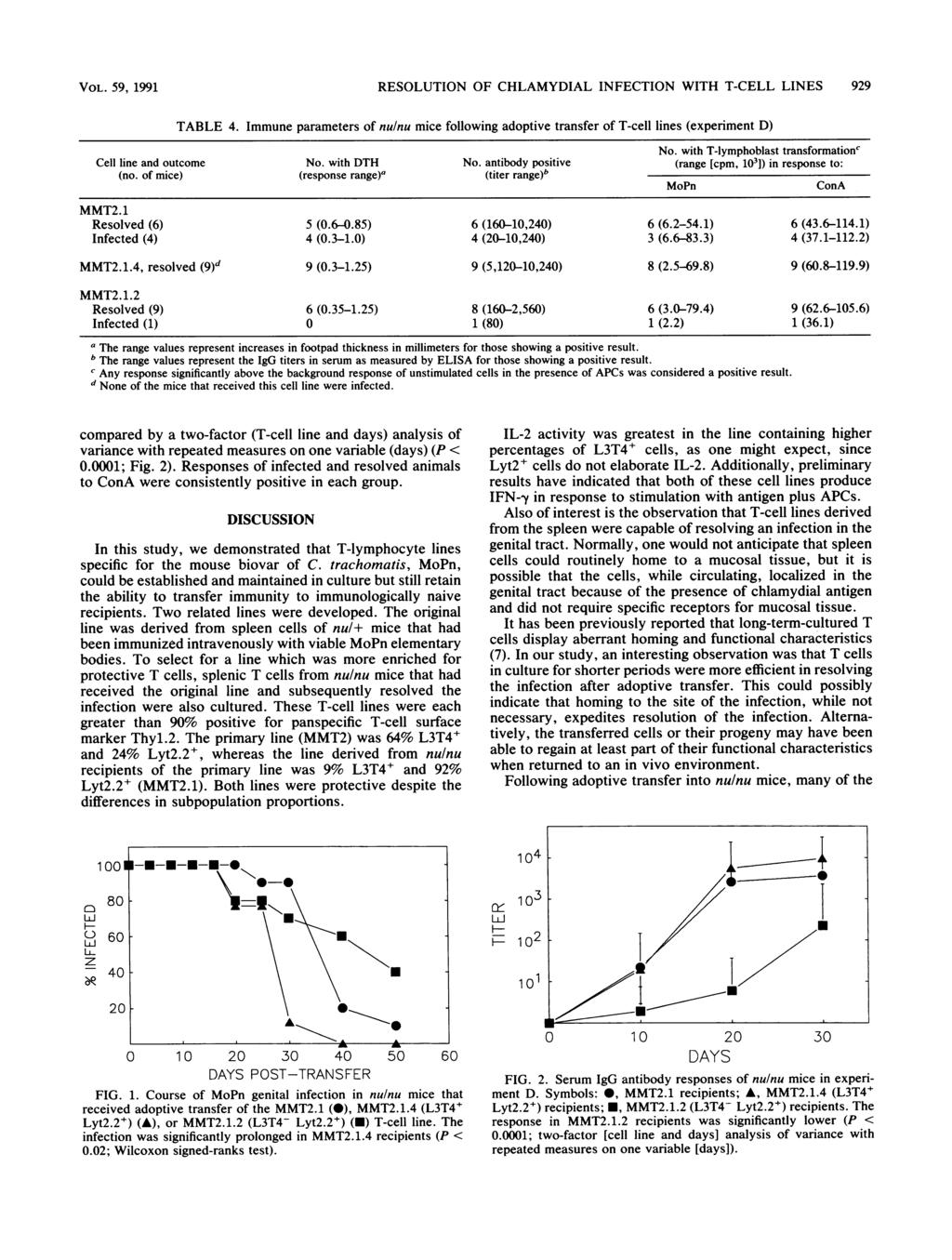VOL. 59, 1991 RESOLUTION OF CHLAMYDIAL INFECTION WITH T-CELL LINES 929 TABLE 4. Immune parameters of nulnu mice following adoptive transfer of T-cell lines (experiment D) No.
