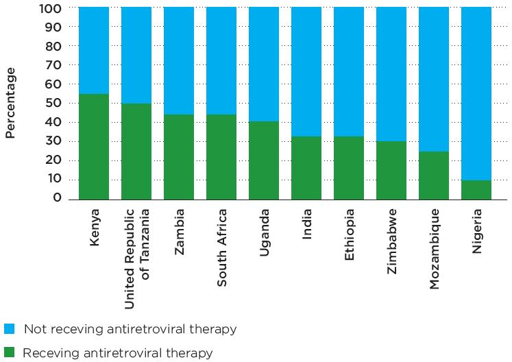 Antiretroviral therapy coverage among people living with HIV and incident tuberculosis in the 10