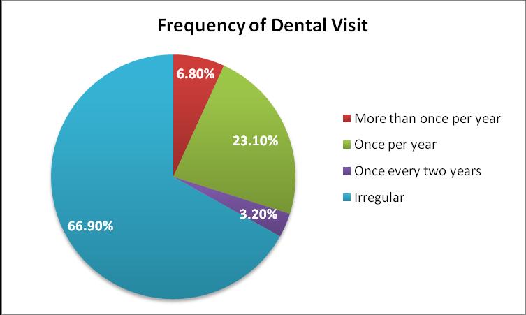 4.3.2 Dental Visits among subjects With regard to the frequency of dental visits, only 30% of participants visit dentist once a year or more frequently.