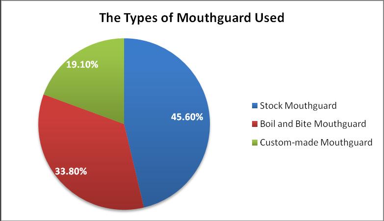 4.3.5 Mouthguard usage and acceptance With respect to mouthguard, the participants recognition of mouthguard is approximately 50-50 (Table 8), with those who have heard of mouthguard being slightly