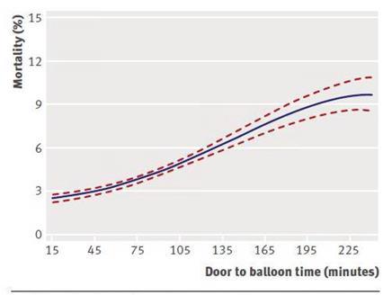 Why time sensitive? Your estimated mortality starts to increase as your door to balloon time increases.