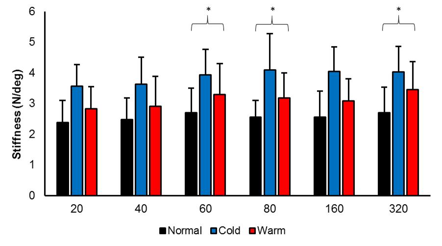 Figure 4: Average instantaneous muscle stiffness across muscle temperatures (normal, cold, warm) and velocities (20, 40, 60, 80, 160, 320 sec).