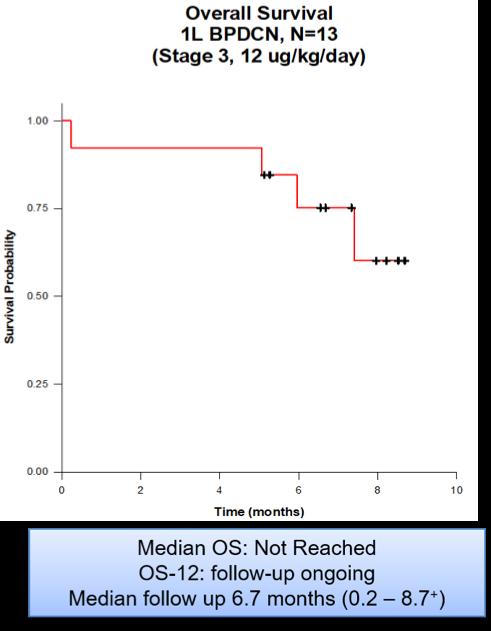 Overall Survival (OS) ASH 17 First-line BPDCN (12 µg/kg/day)