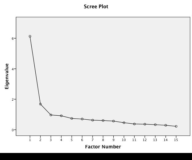 Figure 1. Scree Plot for Hypothesis 2 Factor Analysis DeVellis (1991) identifies.