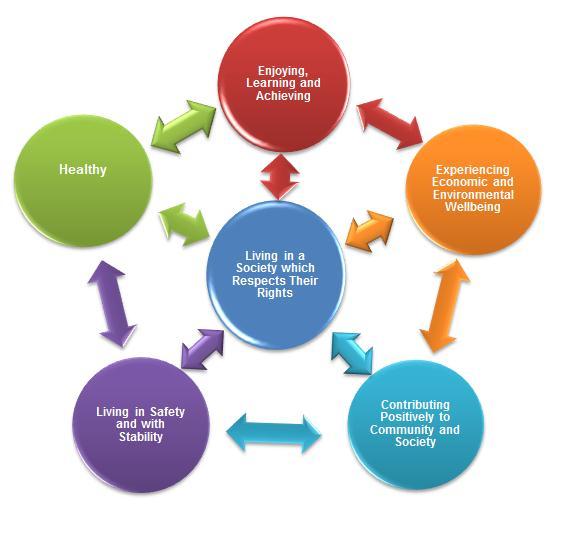 Strategic Policy Context NI Children's Strategy-Our
