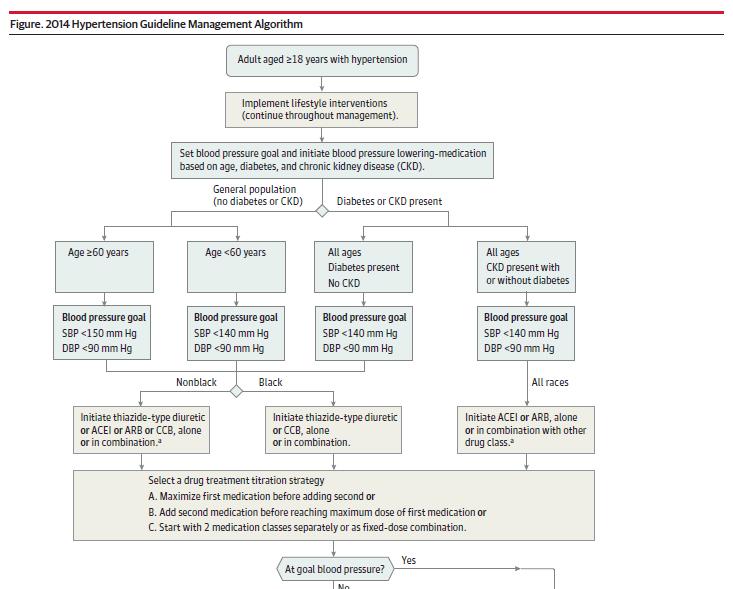 Management of Blood Pressure in Adults Published in 2014 by members appointed to the JNC