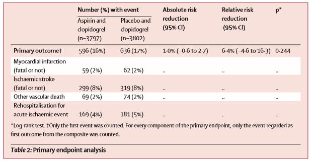 MATCH TRIAL in 2004 Randomized, placebo controlled trial 7599 patients radomized