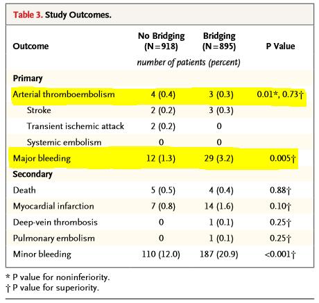 BRIDGE Trial There was no significant increase risk of arterial embolism in the placebo group (no bridge)