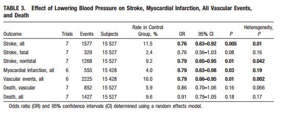 Meta Analysis in Stroke 2003 There was a statistically significant reduction in all
