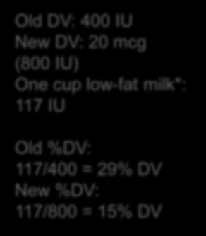 Milk is still a good source of 9 essential nutrients Old DV: 400 IU New DV: 20 mcg (800 IU) One cup low-fat milk*: 117 IU Old %DV: 117/400 = 29% DV New %DV: 117/800 = 15% DV NEW % DV CLAIM Protein