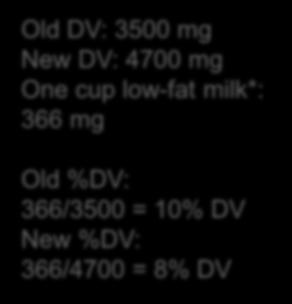 Milk is still a good source of 9 essential nutrients Old DV: 3500 mg New DV: 4700 mg One cup low-fat milk*: 366 mg Old %DV: 366/3500 = 10% DV New %DV: 366/4700 = 8% DV NEW % DV CLAIM Protein 16% Good