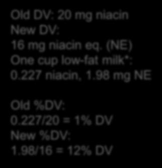 Milk is still a good source of 9 essential nutrients Old DV: 20 mg niacin New DV: 16 mg niacin eq. (NE) One cup low-fat milk*: 0.227 niacin, 1.98 mg NE Old %DV: 0.227/20 = 1% DV New %DV: 1.