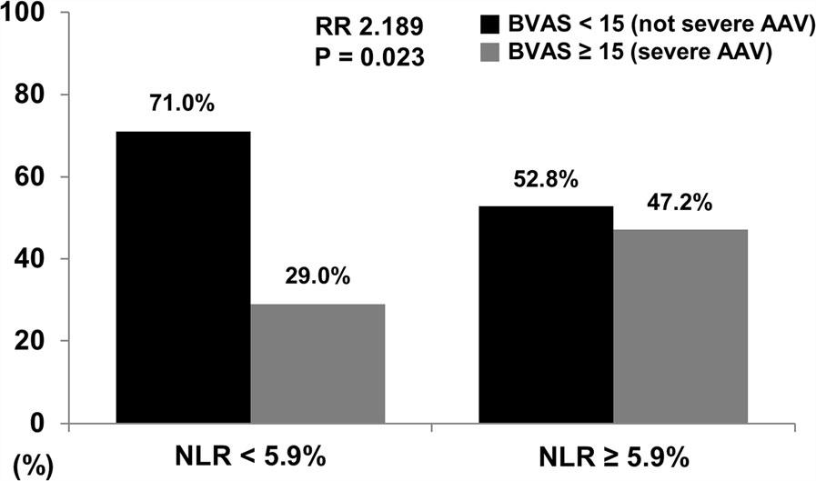 Ahn et al. BMC Nephrology (2018) 19:187 Page 5 of 7 regression analysis of NLR, ESR and CRP (R =0.279),only NLR was significantly associated with BVAS (β =0.169, 95% CI 0.010, 0.299, P =0.