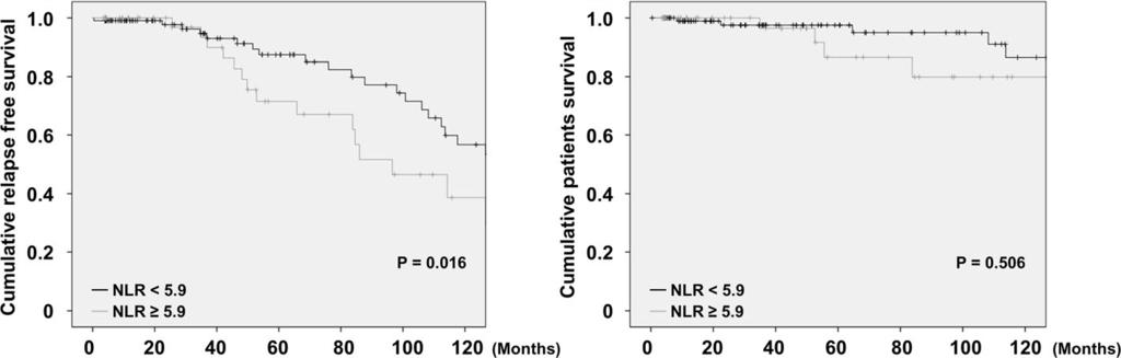 Ahn et al. BMC Nephrology (2018) 19:187 Page 6 of 7 Fig. 2 A predictor of relapse of AAV. Patients having NLR 5.9 exhibited the higher frequency of relapse of AAV than those having NLR <5.9 (P = 0.