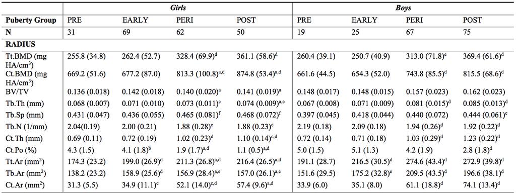Table 4.2: Bone microstructure at the distal radius across puberty groups for girls and boys [Mean (SD)]. All p-values after Bonferroni correction. a. p<0.