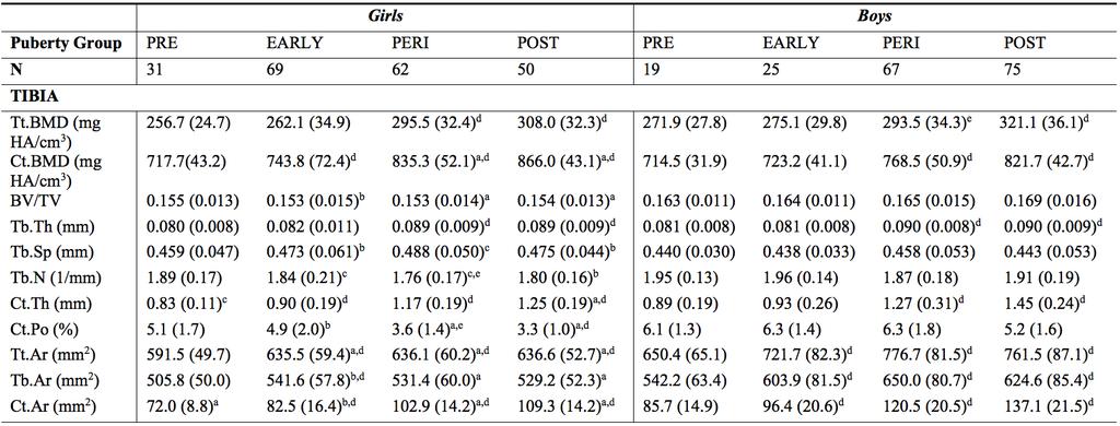 Table 4.3: Bone microstructure at the distal tibia across puberty groups for girls and boys [Mean (SD)]. All p-values after Bonferroni correction. a. p<0.
