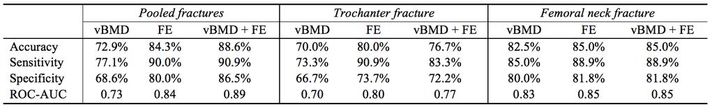 Table 7.3: Accuracy, sensitivity, specificity, and receiver operating characteristic areas under the curve (ROC-AUC) for the SVM models.