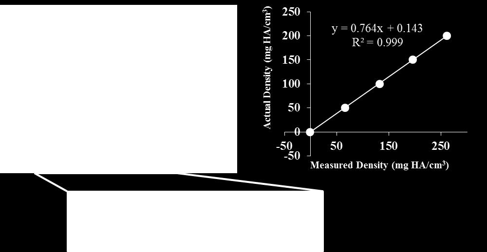 This is because the densities of the materials used for calibration in the image are only approximately known unlike the actual known densities in the calibration phantoms (Habashy et al.