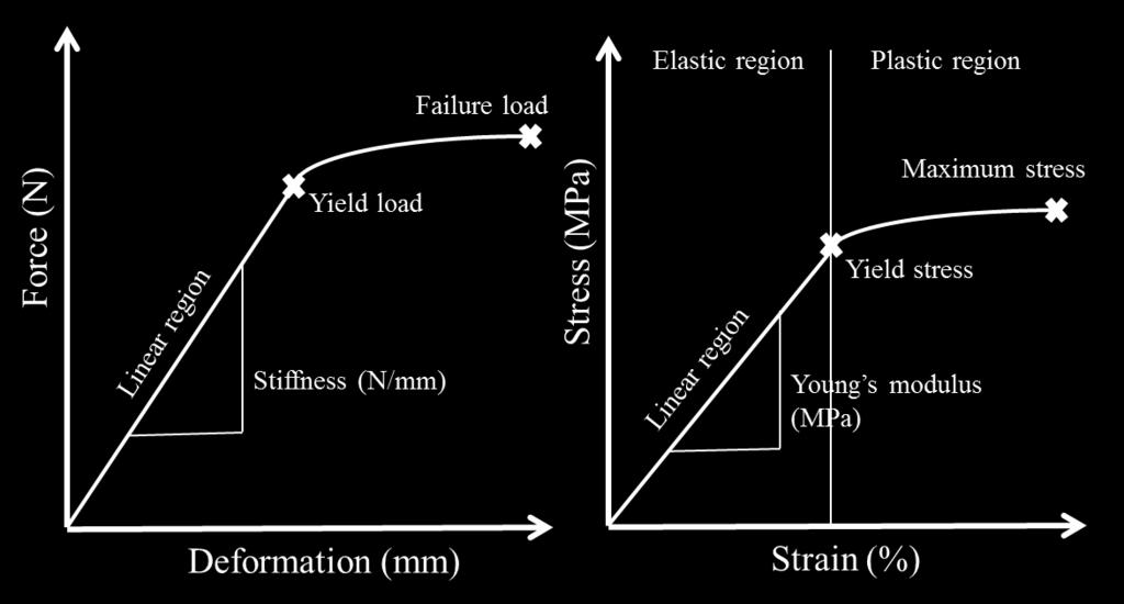 Various properties can be used to characterize a material and its resistance to fracture.