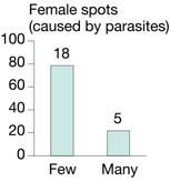 reproductive success is limited by access to males.