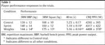 causal effect to performance DOUBLE DAY TRAINING - OW have the ability to sustain PF across 2 high-intensity sessions.
