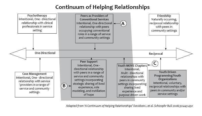 Understanding Continuum of Helping Helping occurs on a continuum, and is relationships based.