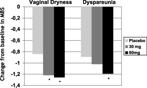 dyspareunia compared with placebo Bachmann GA, Komi JO, et al.