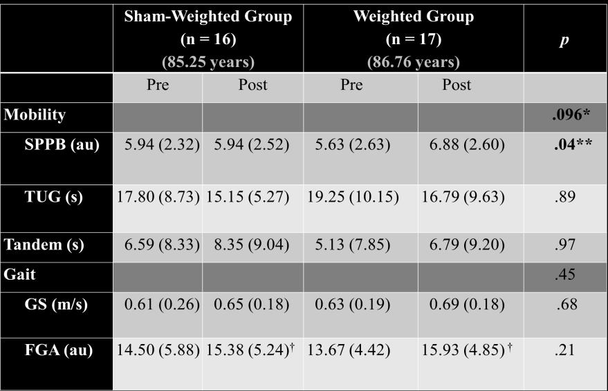 Positive Outcomes After 5 Days of Wear in Blinded RCT Increase of 1.25 points over control with fake weights 1 point increase is significant What Does SPPB Predict?