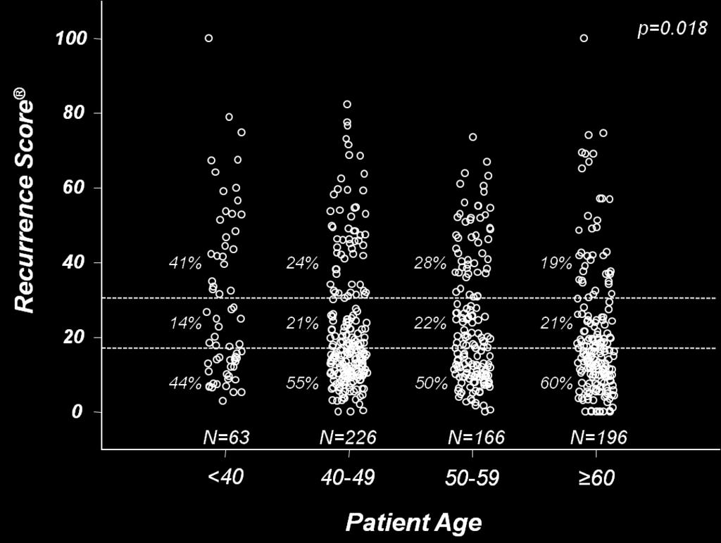 Recurrence Score NSABP B-20: Many Younger Patients Have Low Recurrence Score Disease P=0.