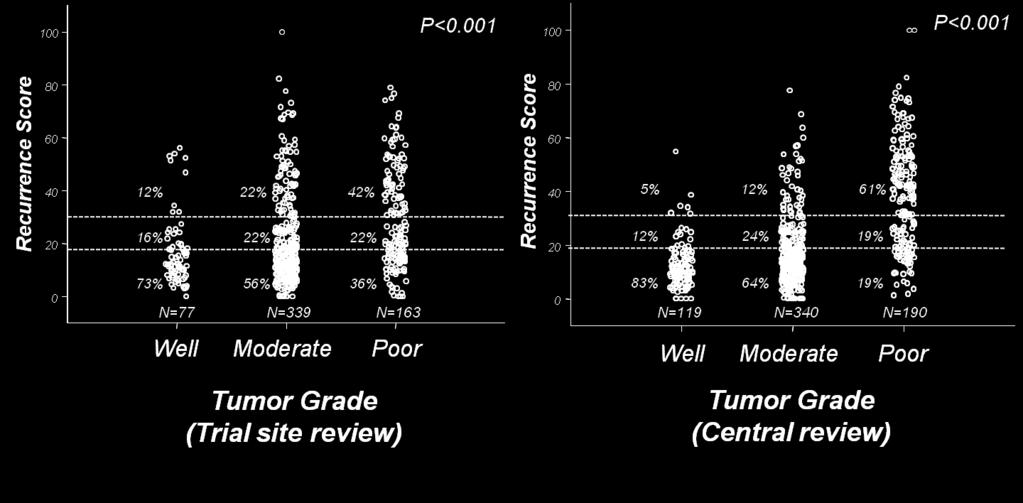 Recurrence Score NSABP B-20: Significant Proportion of High-Grade Tumors Have Low Recurrence Score Disease Recurrence Score P < 0.001 P<0.