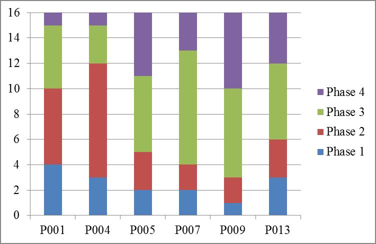 Figure 8. Number of Sessions in Each Intervention Phase by Participant 4.