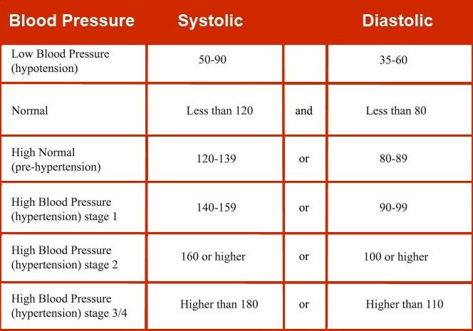 Test Systolic Blood Pressure Diastolic Blood Pressure Blood Pressure Category 120 mm Hg 80 mm Hg NORMAL How to Take Your Heart Rate Check your own pulse by placing the tips of your first three