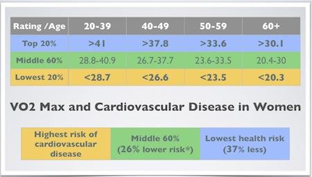 See table to the right to understand your cardiovascular risks due to low VO2 max as well as your cardiovascular age; compare that number to your chronological age.