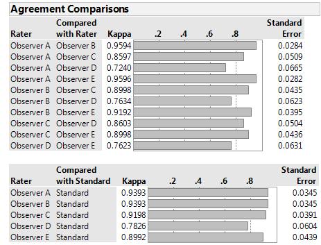 CASE STUDY: DATA ANALYSIS CONT. From the revised data, we see clearly that the overall kappa values are significantly improved, up from 78.
