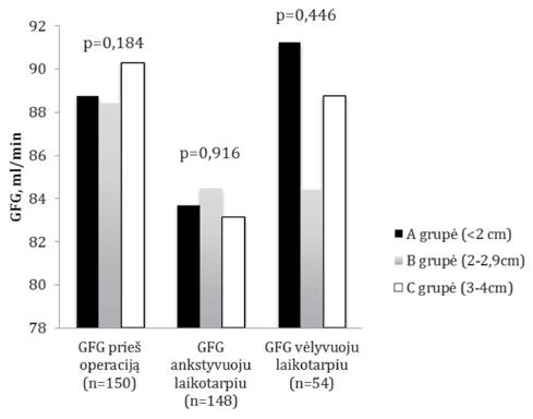vuoju pooperaciniu periodu GFG beveik pasiekė priešoperacinį lygį, B grupėje vidutinis GFG išliko žemesnis, tačiau statistiškai reikšmingo skirtumo nenustatyta.