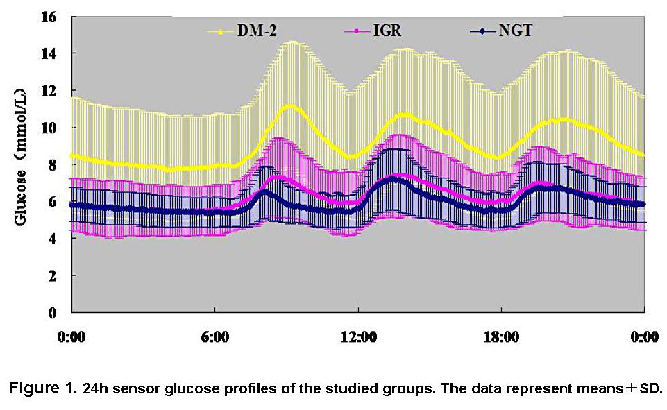 Glycemic variability in normal and impaired glucose tolerance, and type 2