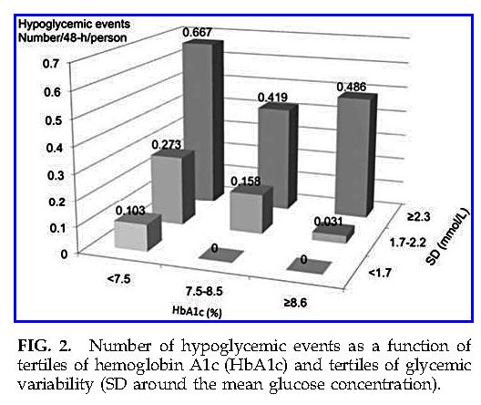 Relationship between glucose variability and hypoglycemia