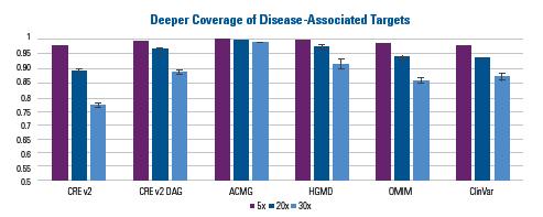 CREv2 provides enhanced coverage of disease-associated genes Performance 5,109