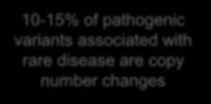 CNVs account for 10-15% pathogenicity in rare diseases 16,000 14,000 12,000 10,000 8,000 6,000 4,000 2,000 0 Copy
