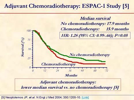However, chemoradiotherapy arm showed worse median survival compared with patients who did not receive chemo-radiotherapy (15.9 months vs. 17.9 months; P=0.05) [5].