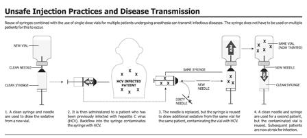 Possible Modes of Transmission Through a contaminated intermediate object or person Hands of healthcare personnel Patient care devices (e.g., glucometers) Inadequately reprocessed instruments (e.g., endoscopes) Medications and injection equipment Source: www.