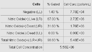 Muse Nitric Oxide Kit (MCH100112) Assay Prinicple: Simplified assay on Muse to detect Nitric Oxide (NO) and Nitric Oxide Synthase (NOS) based activity in combination with cell death.