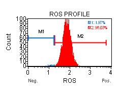 Muse Oxidative Stress Kit (MCH100111) Simplified assay on Muse for the detection of ROS